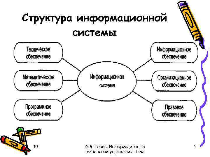 Структура информационной системы 10 Ф. В. Голик. Информационные технологии управления. Тема 6 