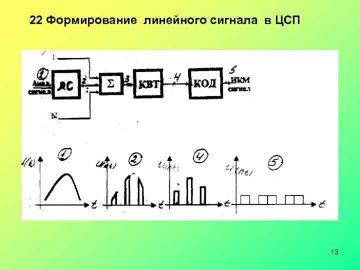  22 Формирование линейного сигнала в ЦСП 13 