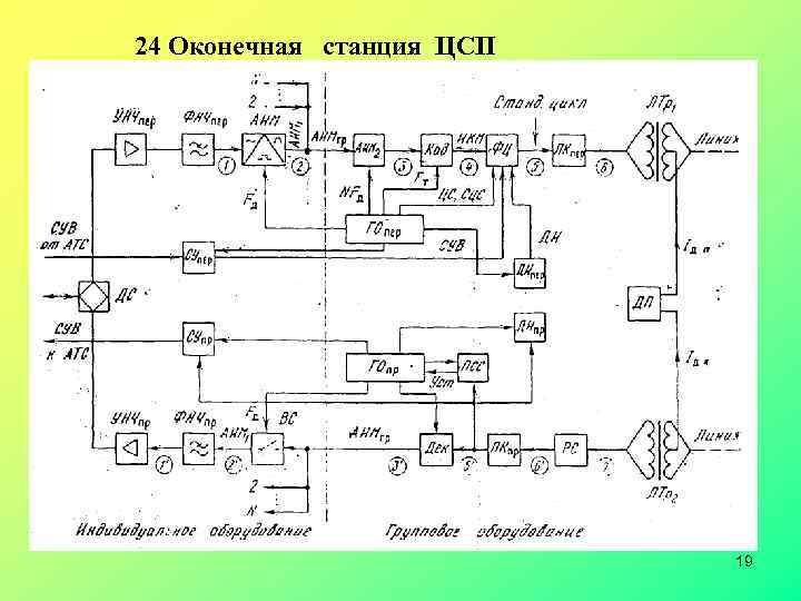  24 Оконечная станция ЦСП 19 