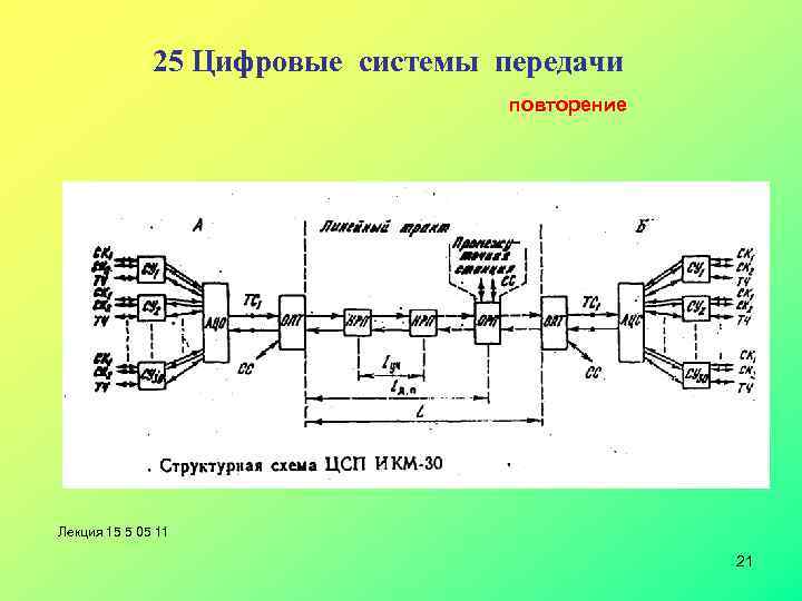  25 Цифровые системы передачи повторение Лекция 15 5 05 11 21 