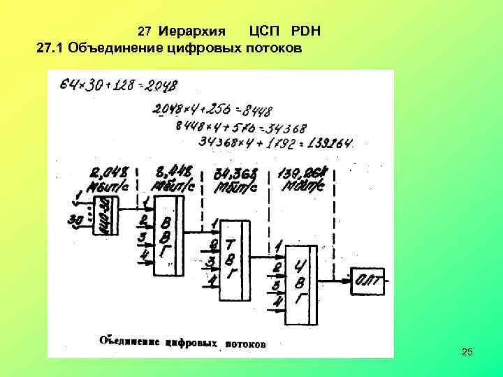  27 Иерархия ЦСП PDH 27. 1 Объединение цифровых потоков 25 