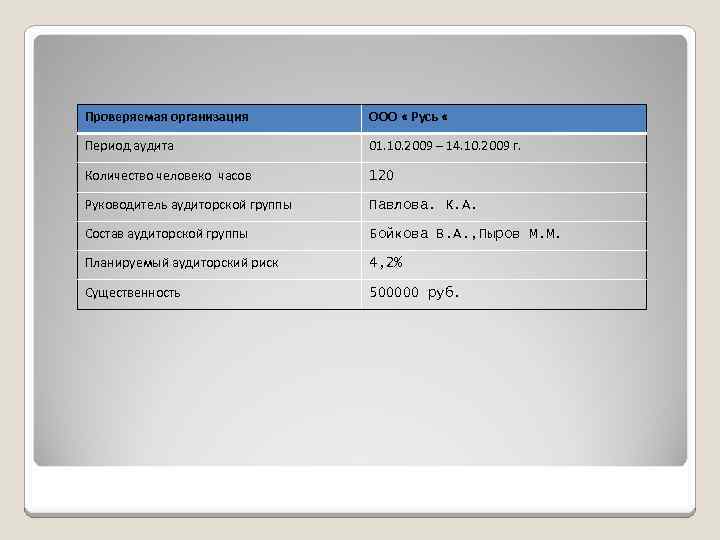 Проверяемая организация ООО « Русь « Период аудита 01. 10. 2009 – 14. 10.