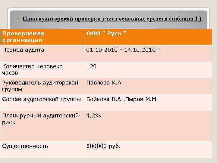 Аудит учета основных средств презентация