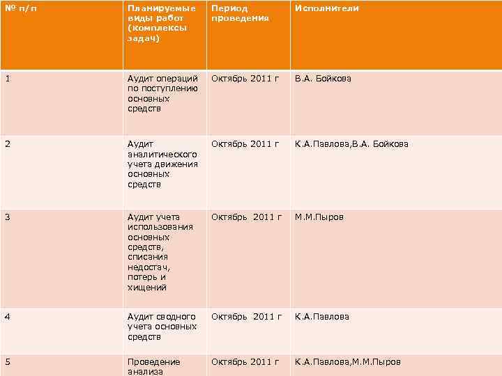 № п/п Планируемые виды работ (комплексы задач) Период проведения Исполнители 1 Аудит операций по