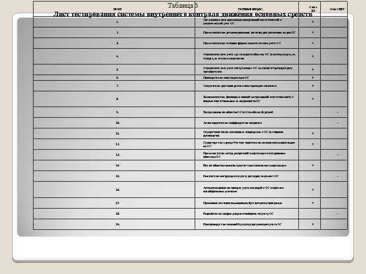 Тест внутреннего контроля. Тестирование системы внутреннего контроля. Тест системы внутреннего контроля. Контрольный лист тестирования средств контроля. Тестирование средств внутреннего контроля расчетов.