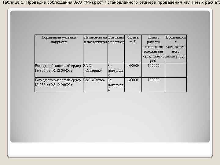 Таблица 1. Проверка соблюдения ЗАО «Микрос» установленного размера проведения наличных расчето Первичный учетный документ