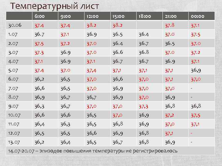 Температурный лист 6: 00 9: 00 12: 00 15: 00 30. 06 37. 4