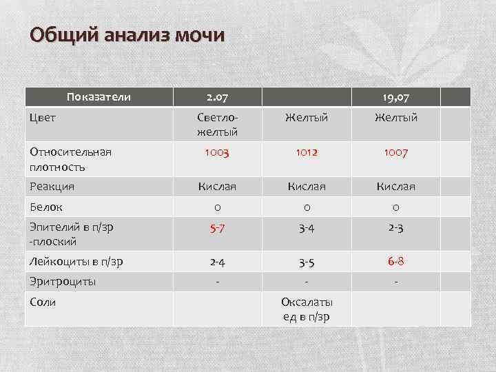 Общий анализ мочи Показатели Цвет 2. 07 19, 07 Светложелтый Желтый 1003 1012 1007