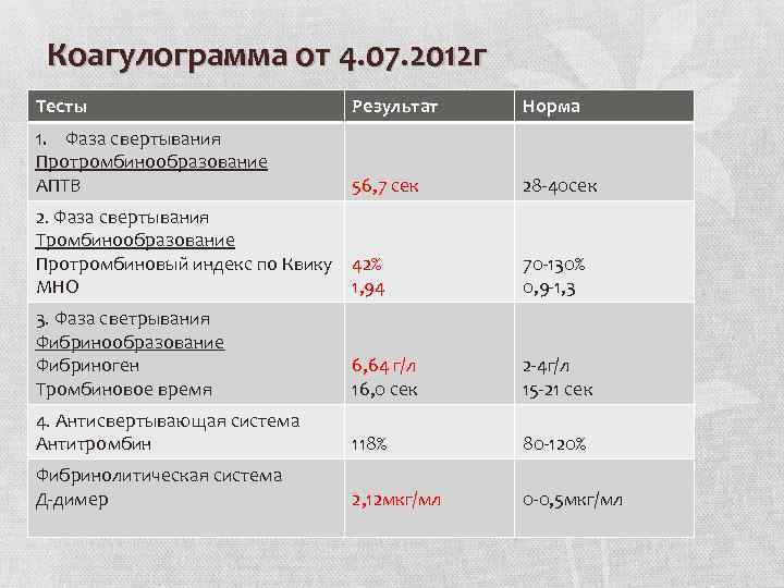 Коагулограмма от 4. 07. 2012 г Тесты Результат Норма 1. Фаза свертывания Протромбинообразование АПТВ
