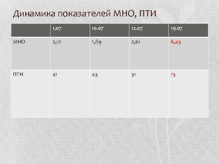 Динамика показателей МНО, ПТИ 1, 07 10. 07 12. 07 19. 07 МНО 2,