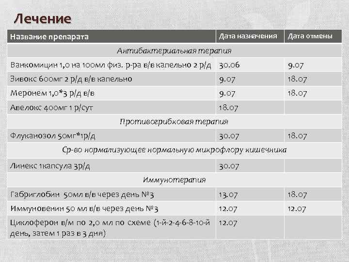 Лечение Название препарата Дата назначения Дата отмены Антибактериальная терапия Ванкомицин 1, 0 на 100