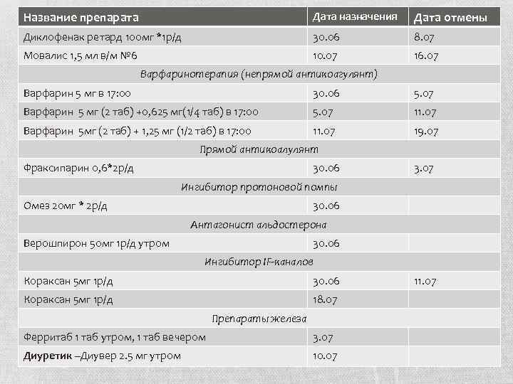 Название препарата Дата назначения Дата отмены Диклофенак ретард 100 мг *1 р/д 30. 06