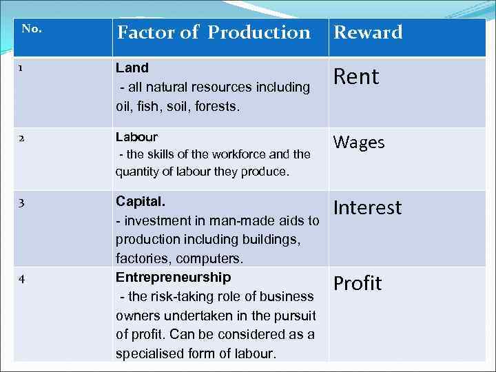 No. Factor of Production Reward 1 Land - all natural resources including oil, fish,