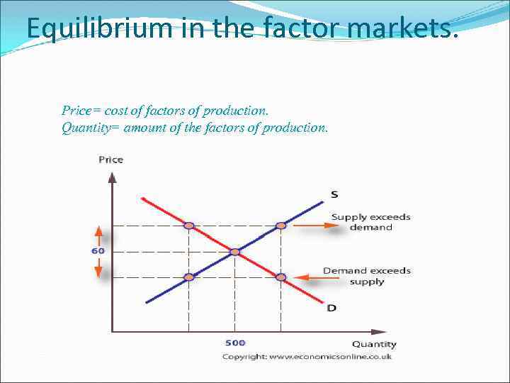 Equilibrium in the factor markets. Price= cost of factors of production. Quantity= amount of