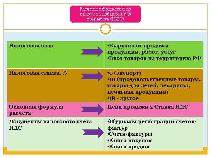 Расчеты с бюджетом по налогу на добавленную стоимость (НДС) Налоговая база • Выручка от