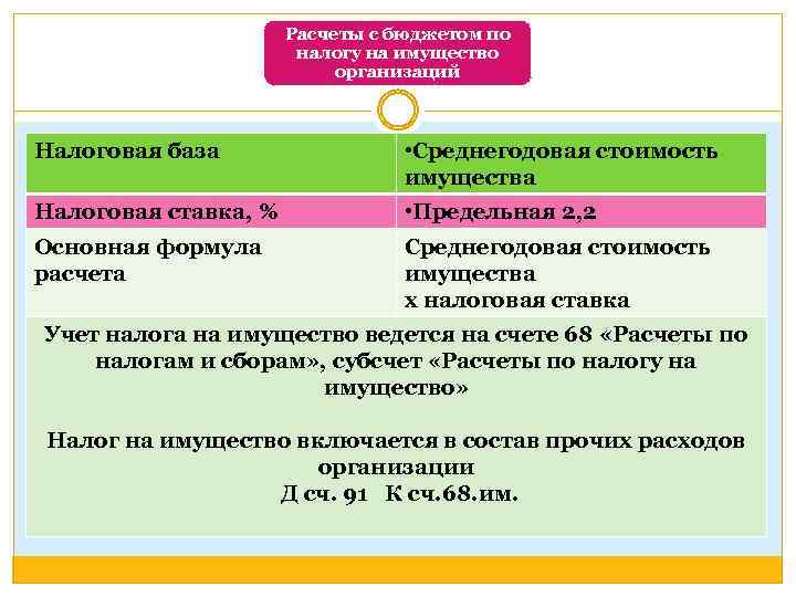 Расчеты с бюджетом по налогу на имущество организаций Налоговая база • Среднегодовая стоимость имущества