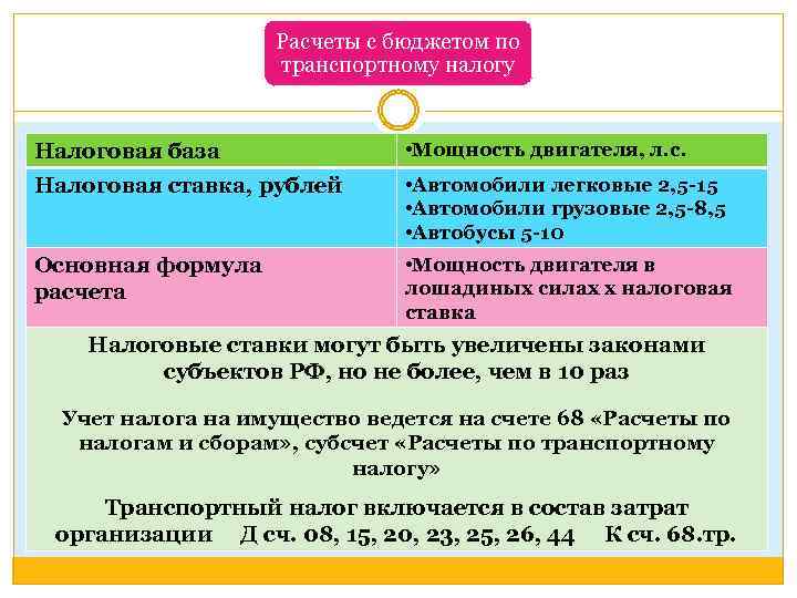 Расчеты с бюджетом по транспортному налогу Налоговая база • Мощность двигателя, л. с. Налоговая