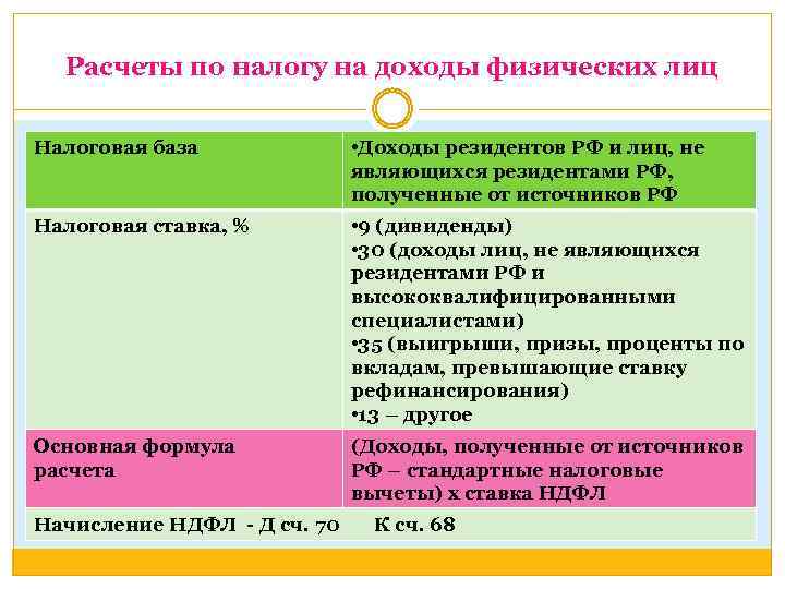 Расчеты по налогу на доходы физических лиц Налоговая база • Доходы резидентов РФ и