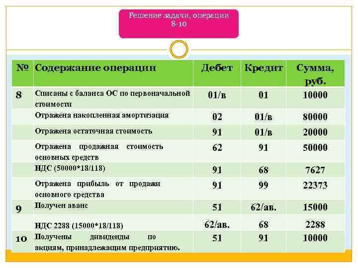 Решение задачи, операции 8 -10 № Содержание операции 10 01/в 01 Сумма, руб. 10000