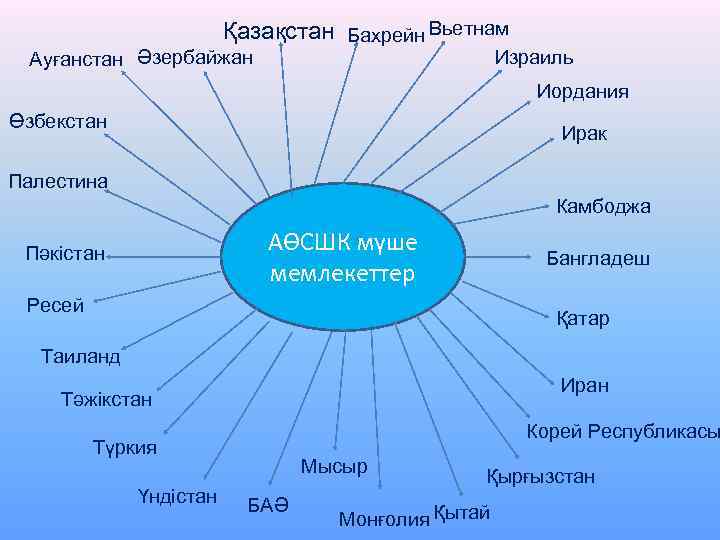 Қазақстан Бахрейн Вьетнам Ауғанстан Әзербайжан Израиль Иордания Өзбекстан Ирак Палестина Камбоджа АӨСШК мүше мемлекеттер