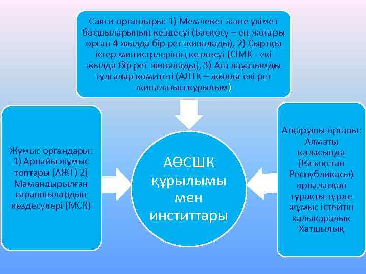 Саяси органдары: 1) Мемлекет және үкімет басшыларының кездесуі (Басқосу – ең жоғары орган 4