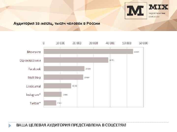 Аудитория за месяц, тысяч человек в России ВАША ЦЕЛЕВАЯ АУДИТОРИЯ ПРЕДСТАВЛЕНА В СОЦСЕТЯХ! 