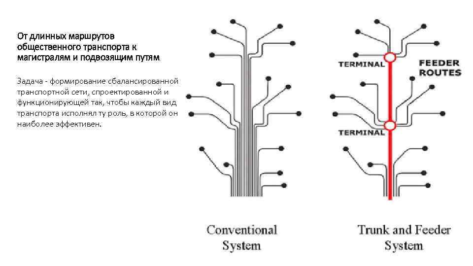От длинных маршрутов общественного транспорта к магистралям и подвозящим путям Задача - формирование сбалансированной