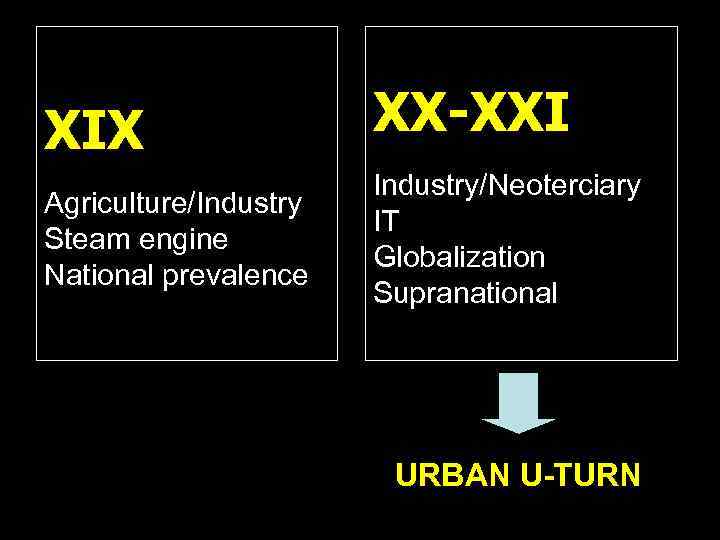 XIX Agriculture/Industry Steam engine National prevalence XX-XXI Industry/Neoterciary IT Globalization Supranational URBAN U-TURN 