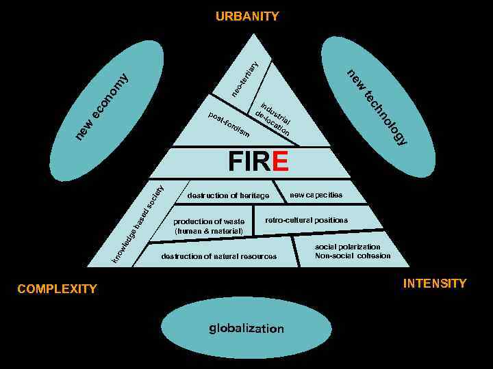y AN LIT PO og ote destruction of heritage new capacities production of waste