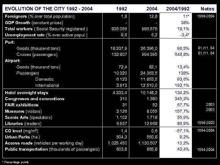 EVOLUTION OF THE CITY 1992 - 2004 Foreigners (% over total population) GDP Growth