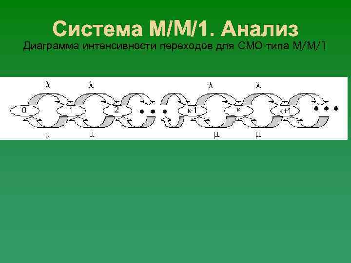 Система М/M/1. Анализ Диаграмма интенсивности переходов для СМО типа М/М/1 