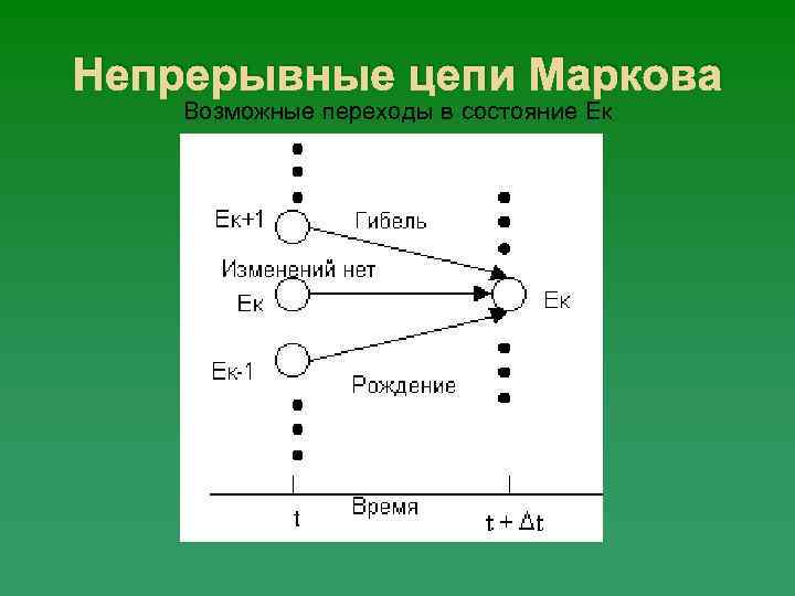 Непрерывные цепи Маркова Возможные переходы в состояние Ек 