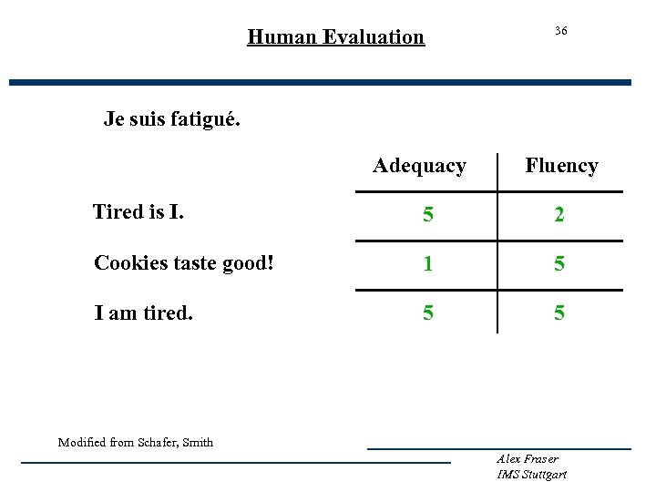 Human Evaluation 36 Je suis fatigué. Adequacy Fluency Tired is I. 5 2 Cookies