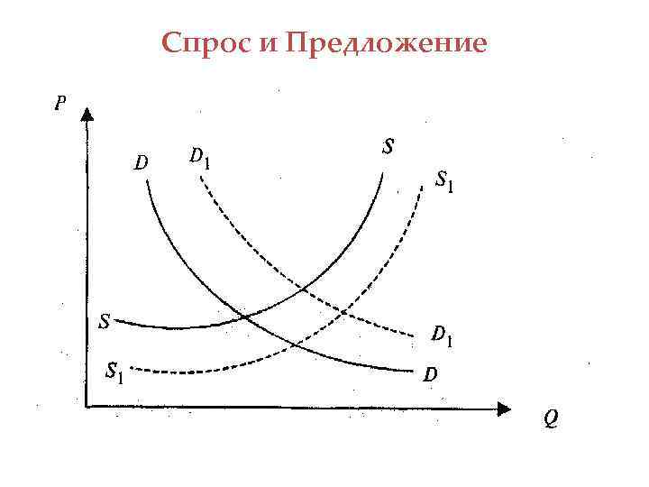 Спрос и Предложение 