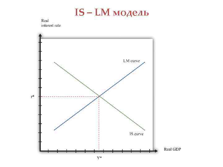 IS – LM модель 