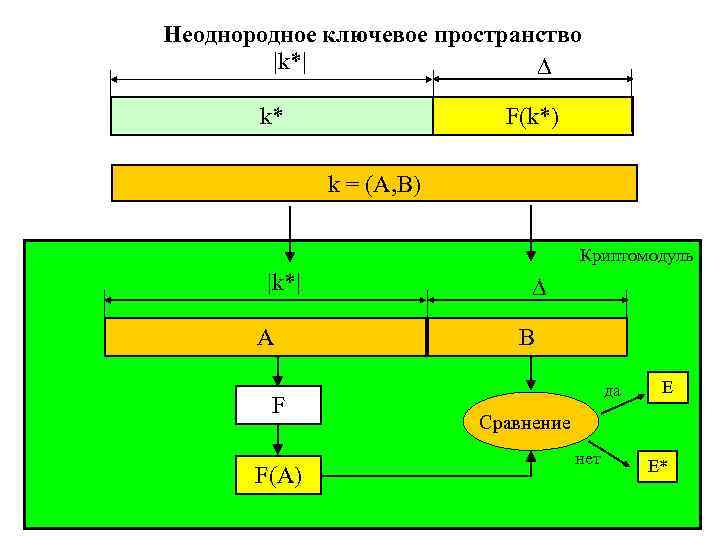 Неоднородное ключевое пространство |k*| F(k*) k* k = (A, B) Криптомодуль |k*| A F