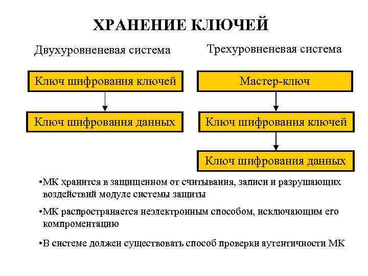 ХРАНЕНИЕ КЛЮЧЕЙ Двухуровненевая система Трехуровненевая система Ключ шифрования ключей Мастер-ключ Ключ шифрования данных Ключ