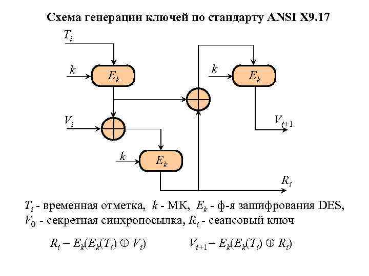 Схема генерации ключей по стандарту ANSI X 9. 17 Ti k k Ek Ek