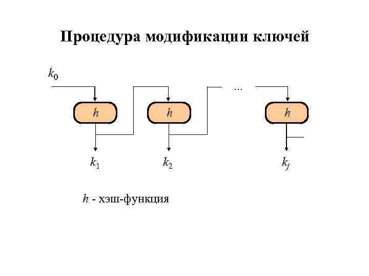 Процедура модификации ключей k 0 . . . h h h k 1 k