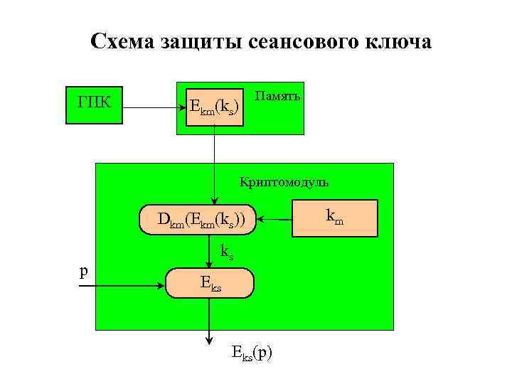 Схема защиты сеансового ключа ГПК Память Ekm(ks) Криптомодуль Dkm(Ekm(ks)) p ks Eks(p) km 