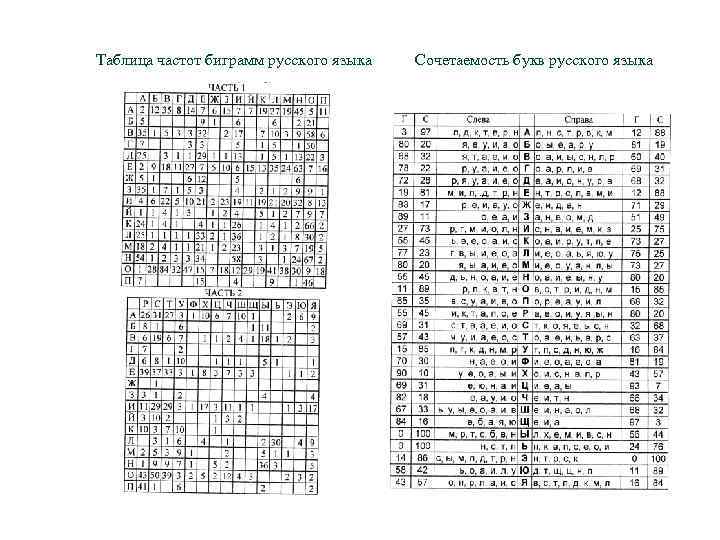 Частоты языков. Таблица биграмм русского языка. Таблица частот биграмм русского языка. Таблица частотного анализа. Частоты биграмм таблица.