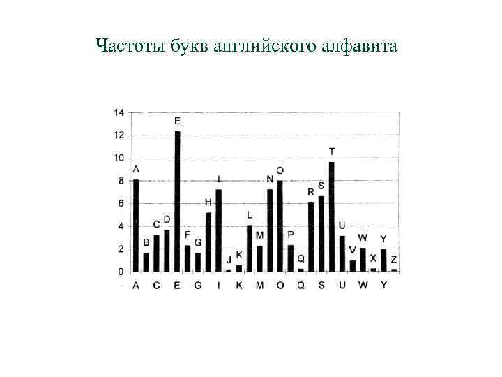 Частоты букв английского алфавита 
