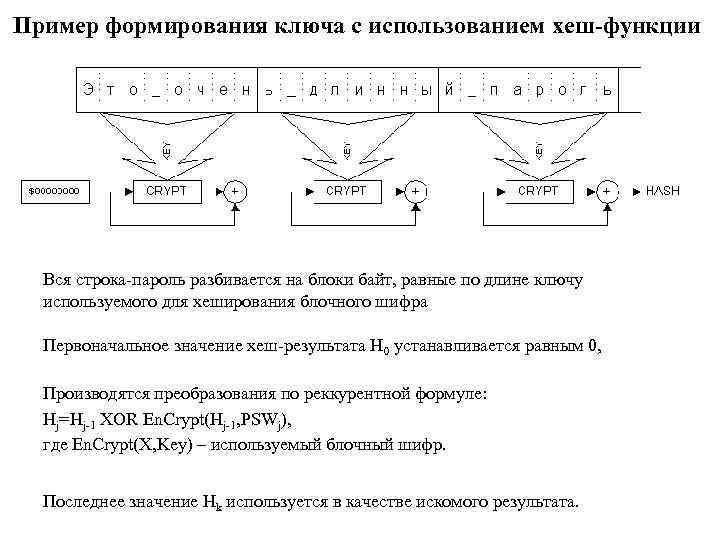 Пример формирования ключа с использованием хеш-функции Вся строка-пароль разбивается на блоки байт, равные по