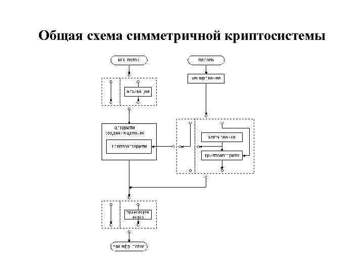 Общая схема симметричной криптосистемы 