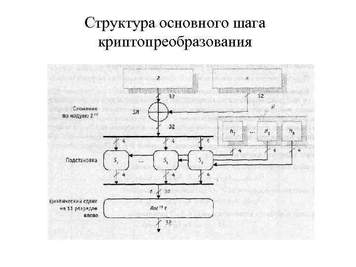 Структура основного шага криптопреобразования 