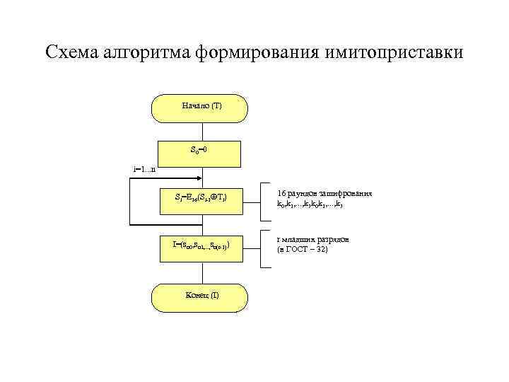 Схема алгоритма формирования имитоприставки Начало (T) S 0=0 i=1. . . n Si=E 16(Si-1