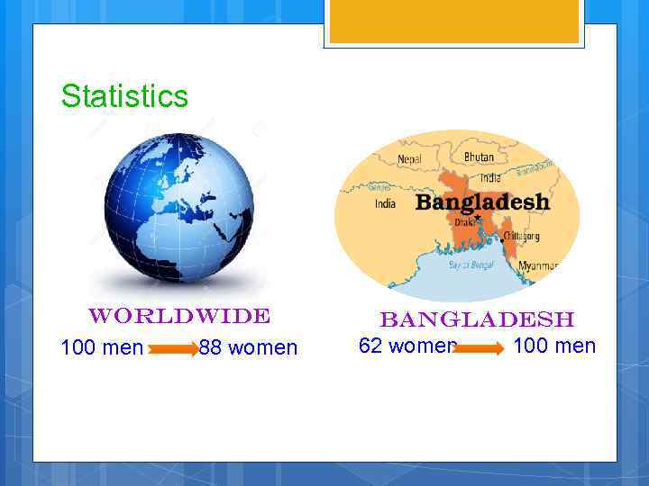 Statistics Worldwide 100 men 88 women Bangladesh 62 women 100 men 