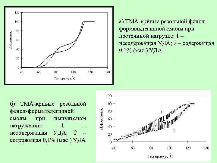 а) ТМА-кривые резольной фенолформальдегидной смолы при постоянной нагрузке: 1 – несодержащая УДА; 2 –