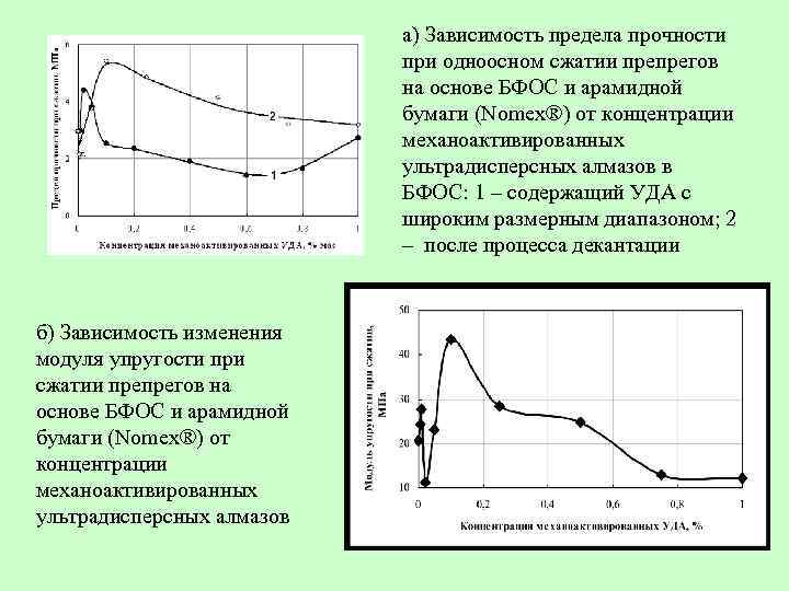 а) Зависимость предела прочности при одноосном сжатии препрегов на основе БФОС и арамидной бумаги