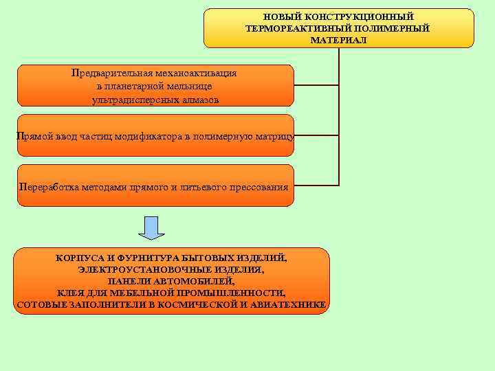 НОВЫЙ КОНСТРУКЦИОННЫЙ ТЕРМОРЕАКТИВНЫЙ ПОЛИМЕРНЫЙ МАТЕРИАЛ Предварительная механоактивация в планетарной мельнице ультрадисперсных алмазов Прямой ввод